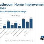 US consumers spend big to improve their bathrooms, reports NPD