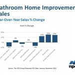 US consumers spend big to improve their bathrooms, reports NPD