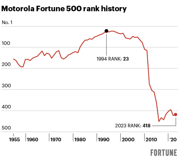 Chart shows Motorola Fortune 500 rank history since 1955
