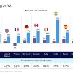 Digital sales transform the global beauty landscape, finds NIQ (Source: NielsenIQ)